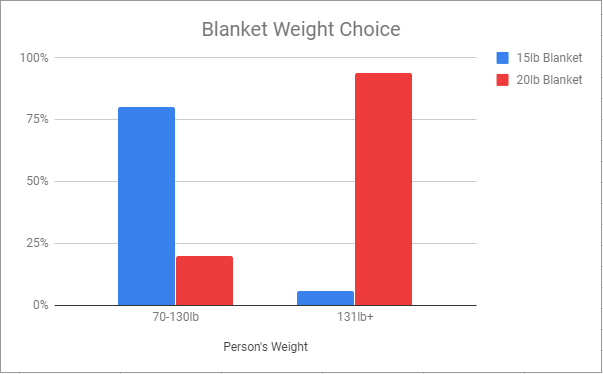 What Size Weighted Blanket Is Right For Me? | The Best Weighted Blankets